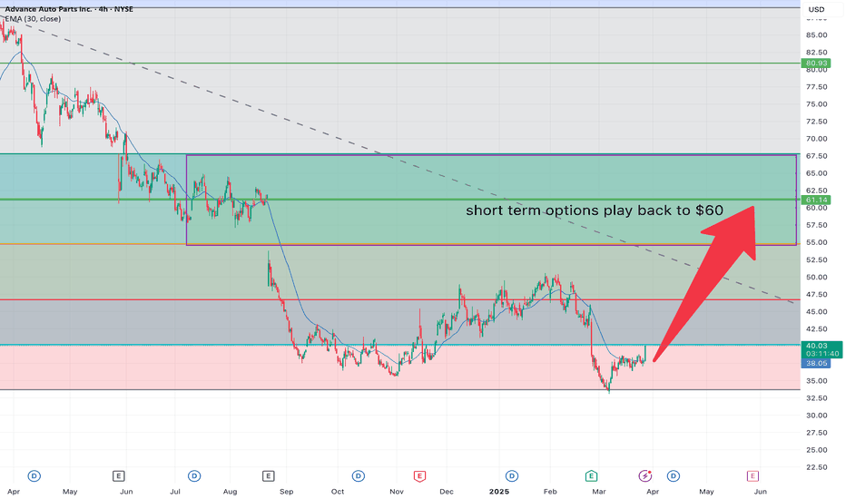 Advance Auto Parts Stock Price Today guide