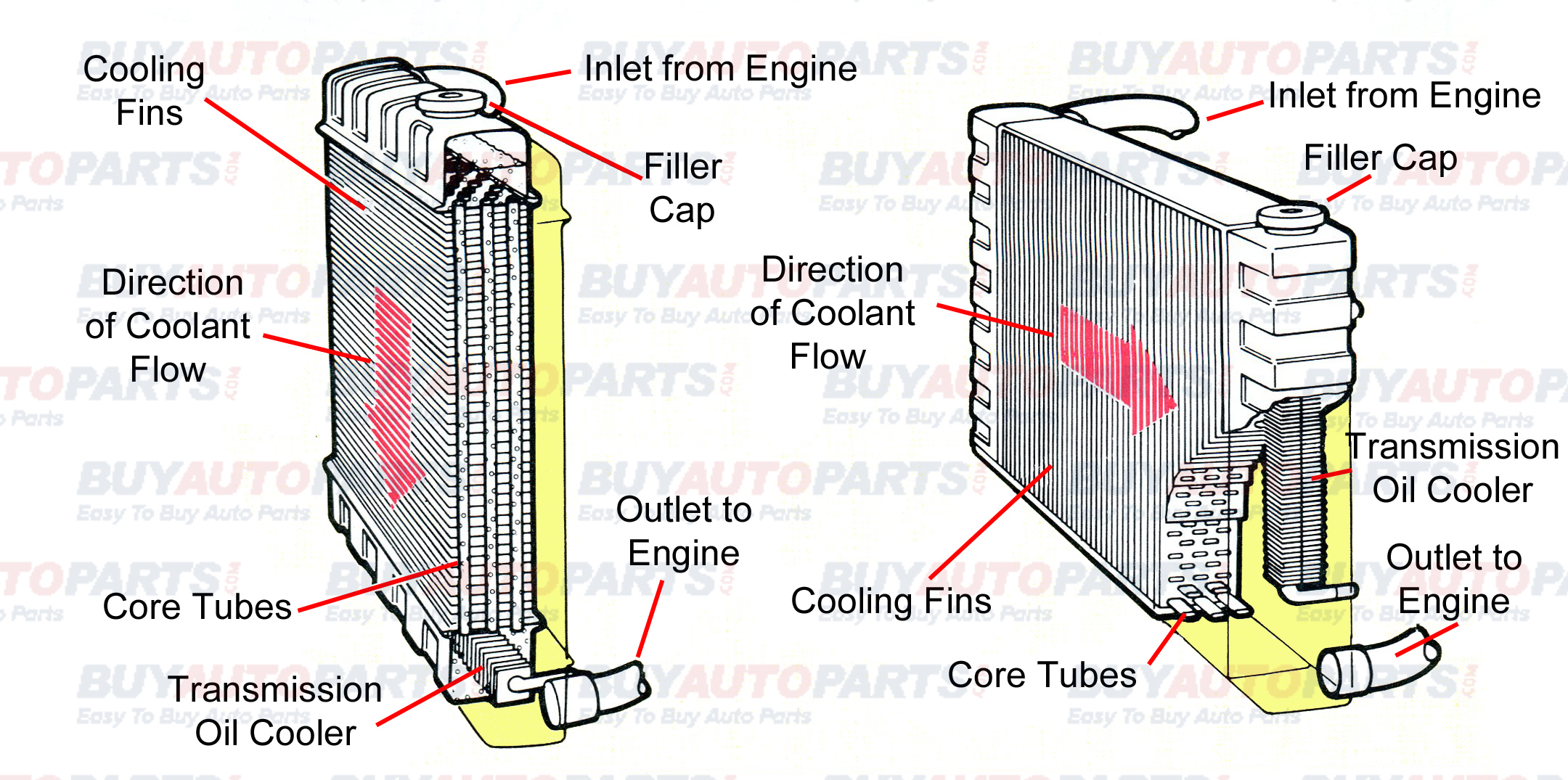 Auto Parts Radiator guide