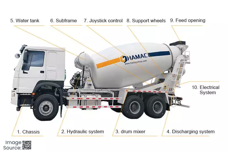Cement Mixer Truck Parts guide