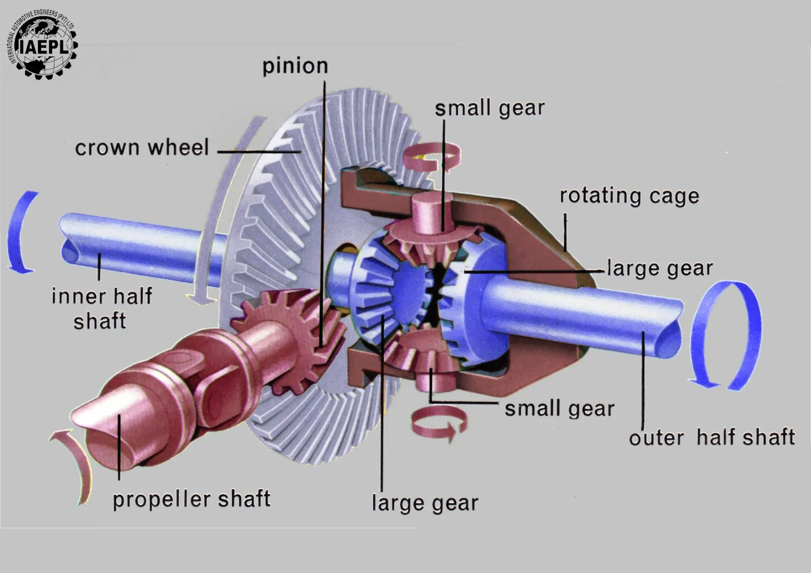 Differential Car Part guide