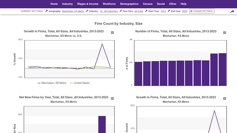 Firm Count by Industry, Size auto parts manhattan ks