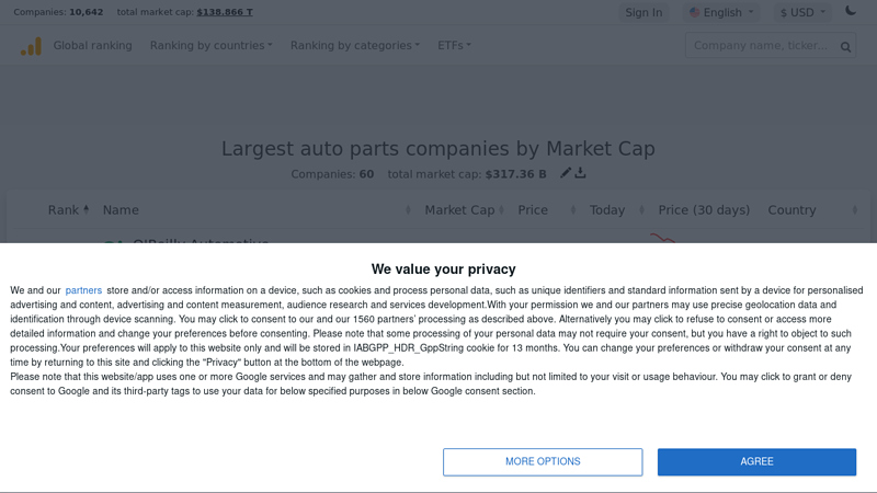 Largest auto parts companies by Market Cap car parta