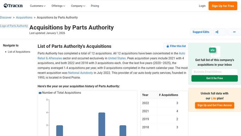 List of 12 Acquisitions by Parts Authority (Jan 2026) levines auto parts