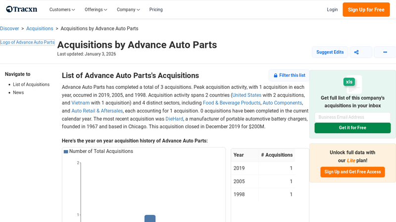 List of 3 Acquisitions by Advance Auto Parts (Jan 2026) advance auto parts inc investor relations