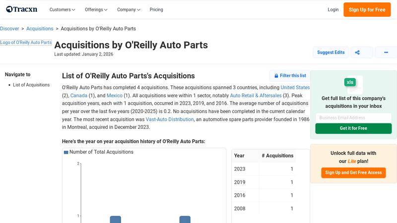 List of 4 Acquisitions by O'Reilly Auto Parts (Sep 2025) orale auto parts