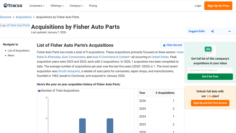 List of 8 Acquisitions by Fisher Auto Parts (Jan 2026) carquest auto parts - genden auto parts