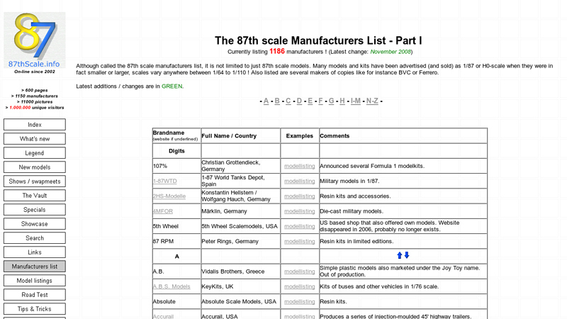 Manufacturers list resin model truck parts