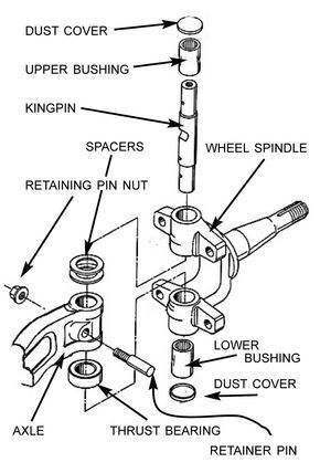 Spindle Car Part guide