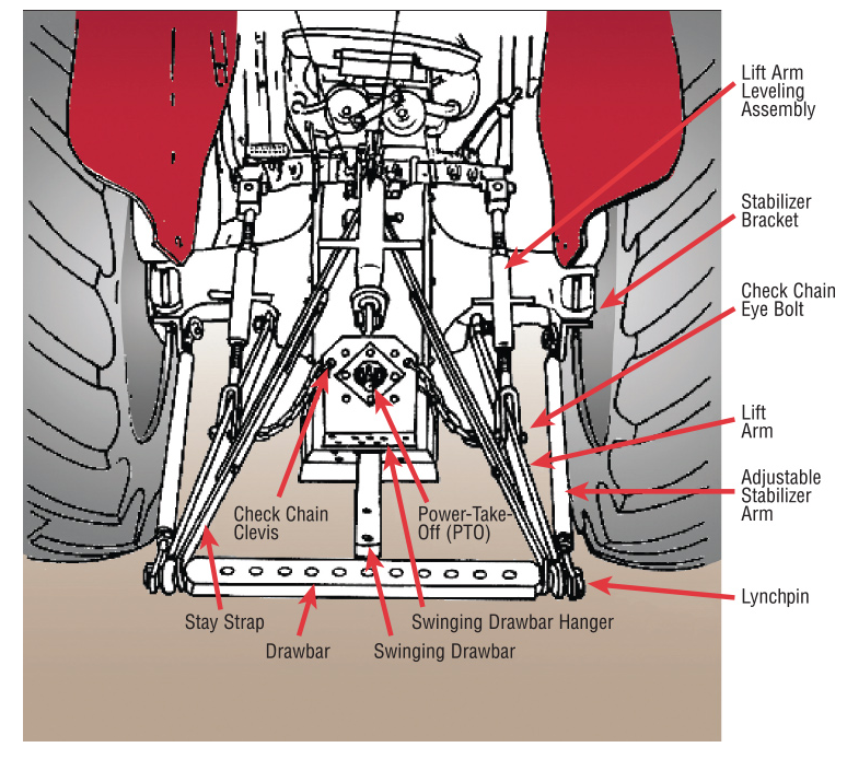 Tractor Three Point Hitch Parts guide